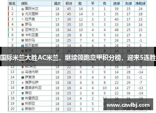 国际米兰大胜AC米兰，继续领跑意甲积分榜，迎来5连胜